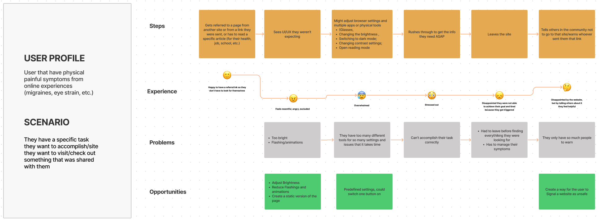 User Journey 1:User that have physical painful symptoms from online experiences 
