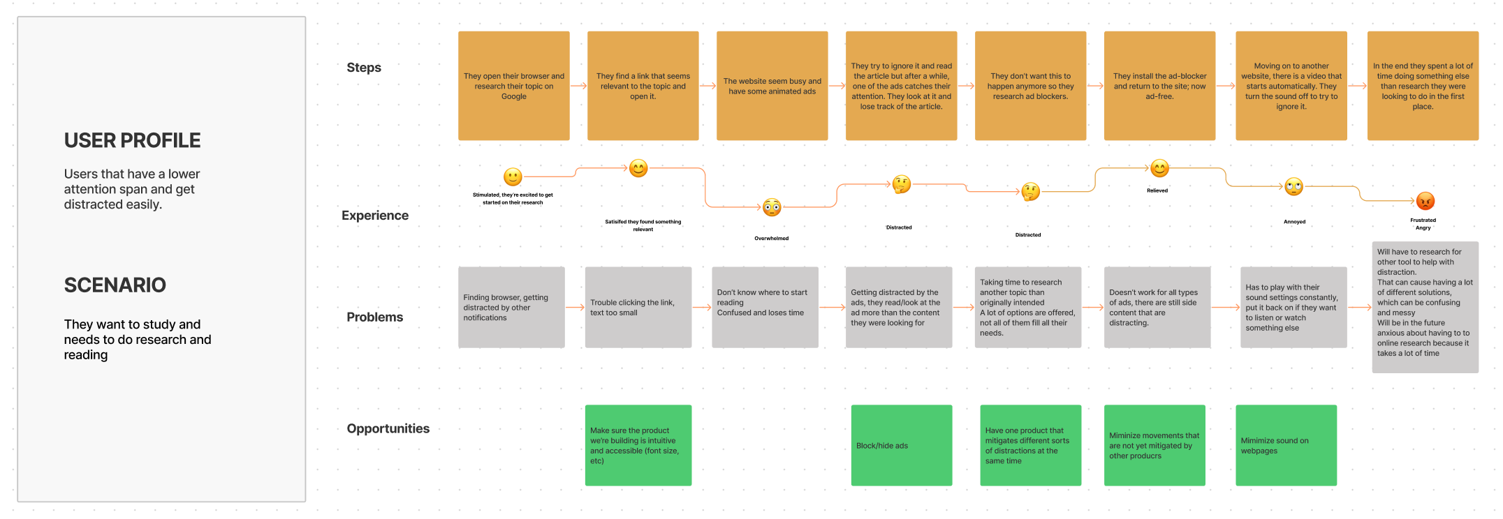 User Journey 2: Users that have a lower attention span and get distracted easily.