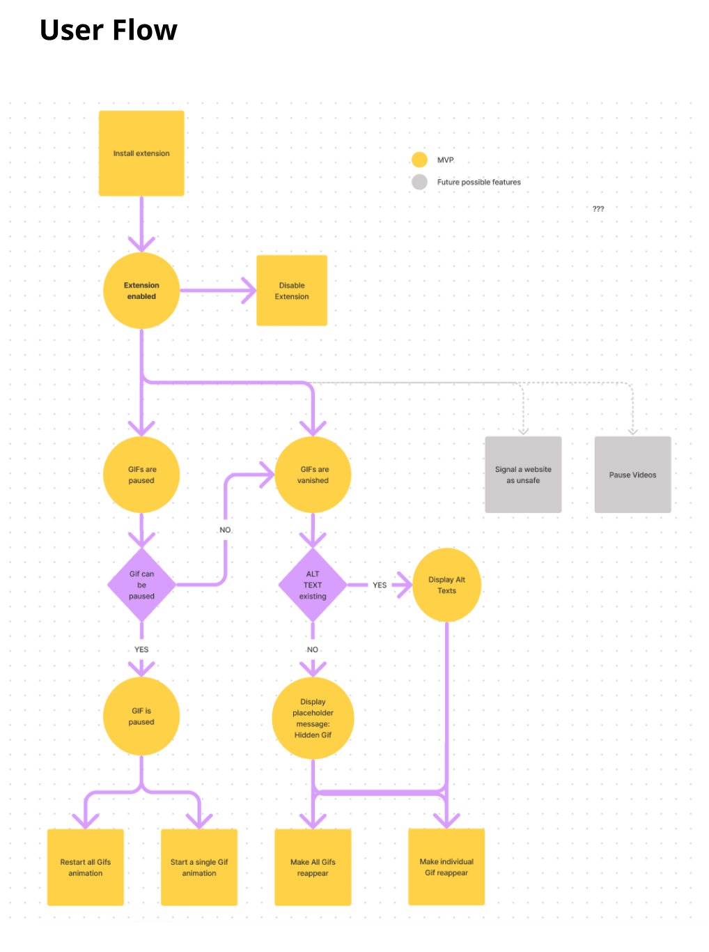 User flow that shows how the GIF stopper would behave