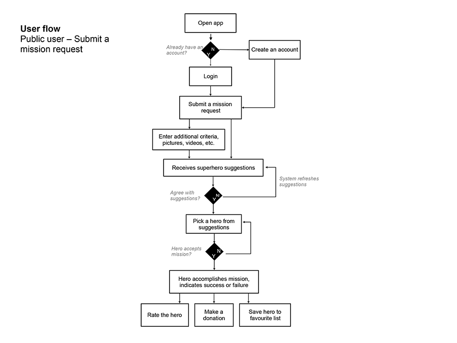 Heroes for Hire Public user User flow