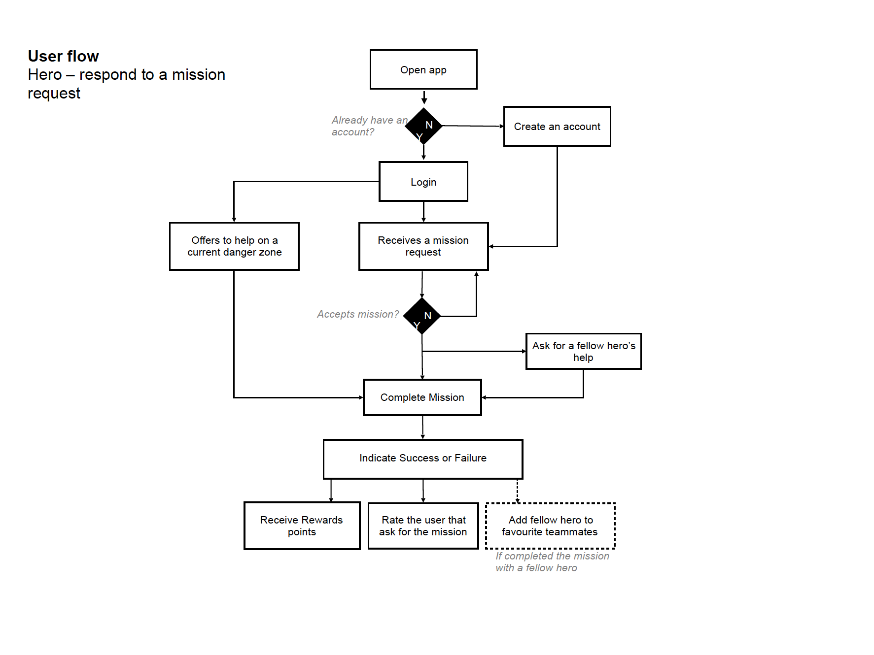 Heroes for Hire Hero User flow