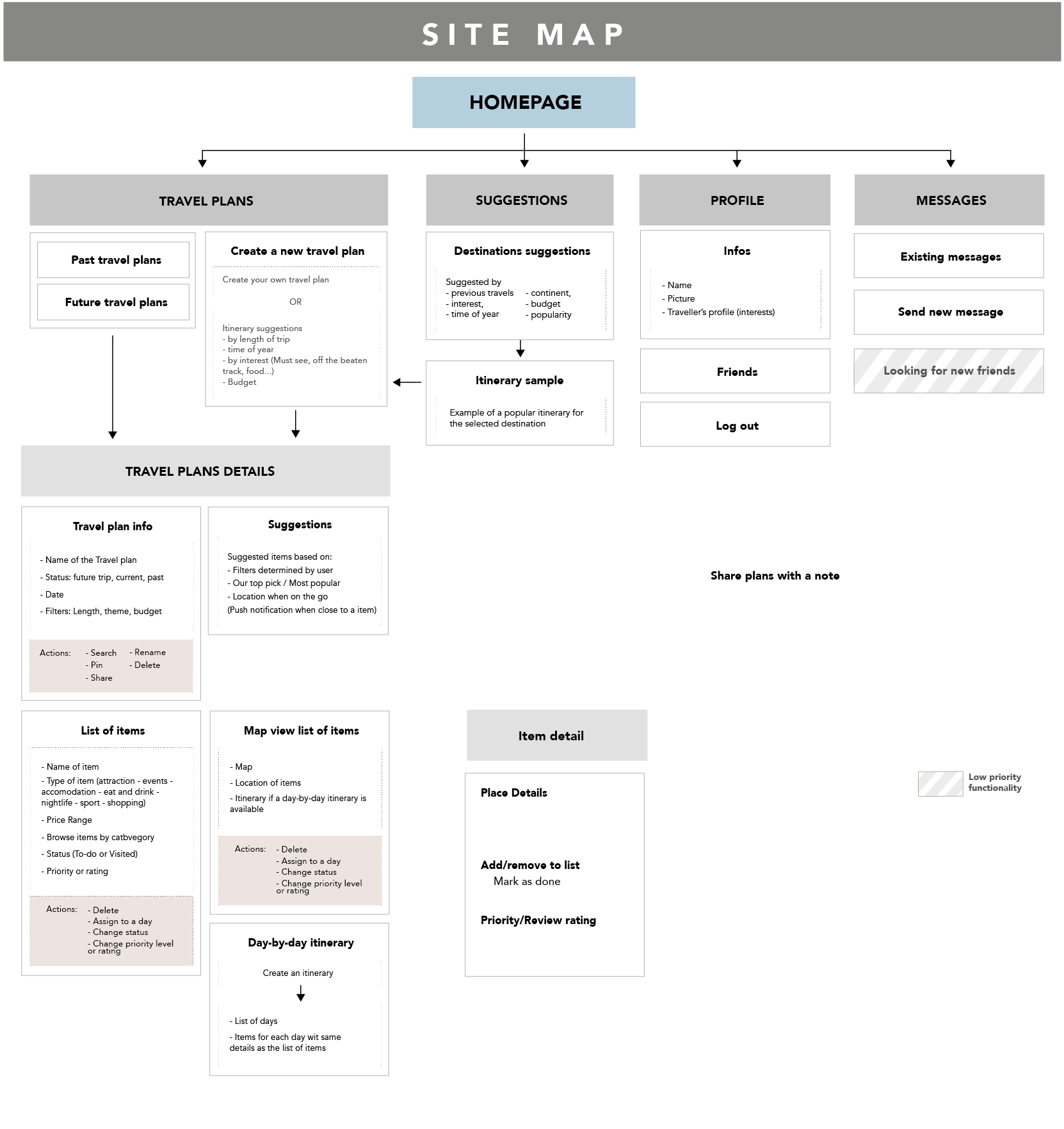 Oyster User flow