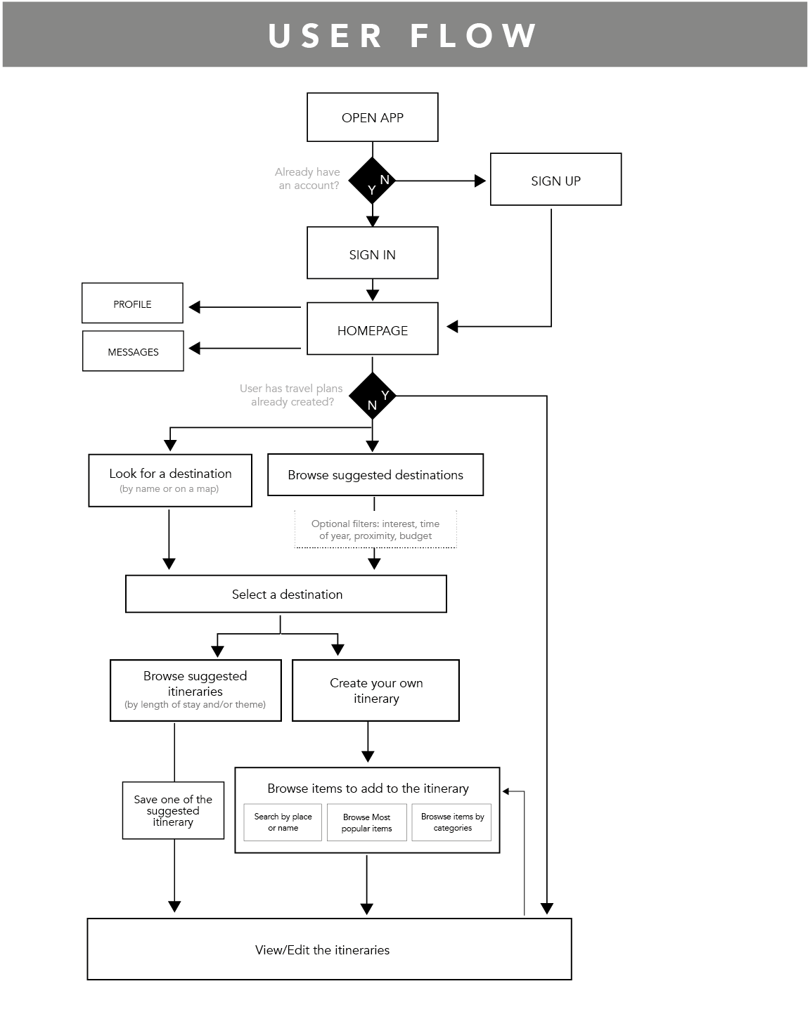 Oyster User flow